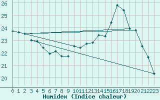 Courbe de l'humidex pour Rochefort Saint-Agnant (17)