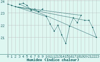 Courbe de l'humidex pour Cavalaire-sur-Mer (83)