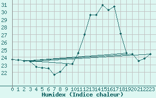 Courbe de l'humidex pour Frontenay (79)