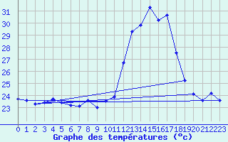 Courbe de tempratures pour Puissalicon (34)