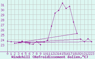 Courbe du refroidissement olien pour Puissalicon (34)