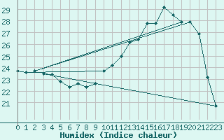 Courbe de l'humidex pour Amur (79)