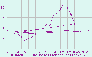 Courbe du refroidissement olien pour Cap Pertusato (2A)