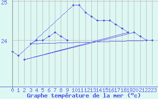 Courbe de temprature de la mer  pour le bateau FVNM