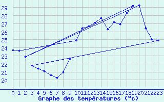 Courbe de tempratures pour Verges (Esp)