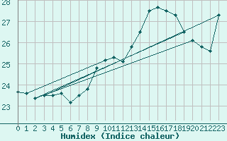 Courbe de l'humidex pour Bares