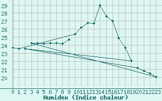 Courbe de l'humidex pour Calvi (2B)