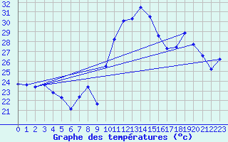 Courbe de tempratures pour Thorrenc (07)