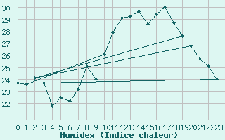 Courbe de l'humidex pour Pomrols (34)