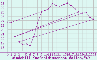 Courbe du refroidissement olien pour Hyres (83)