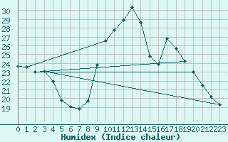 Courbe de l'humidex pour Gap-Sud (05)