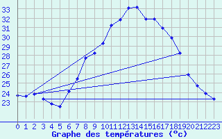 Courbe de tempratures pour Murcia