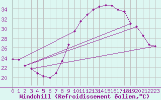 Courbe du refroidissement olien pour Istres (13)