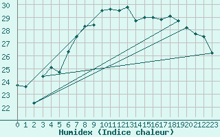 Courbe de l'humidex pour Bramon