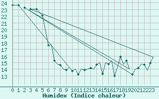 Courbe de l'humidex pour Platform Hoorn-a Sea