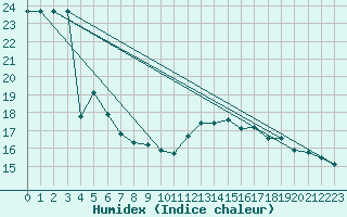 Courbe de l'humidex pour Le Talut - Belle-Ile (56)