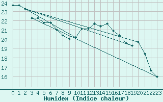 Courbe de l'humidex pour Marquise (62)