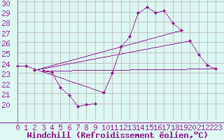 Courbe du refroidissement olien pour Toulouse-Francazal (31)