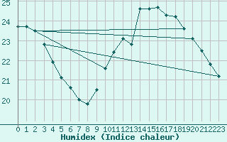 Courbe de l'humidex pour Guidel (56)