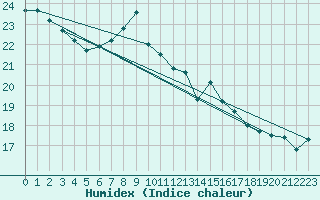 Courbe de l'humidex pour Uto