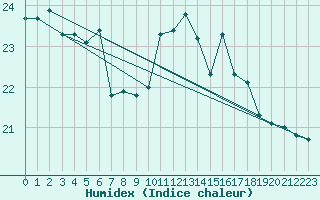 Courbe de l'humidex pour Dax (40)