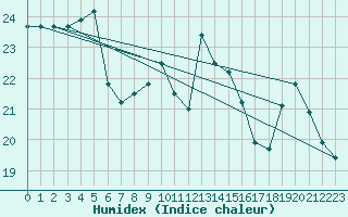 Courbe de l'humidex pour Lanvoc (29)