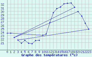 Courbe de tempratures pour Rochegude (26)