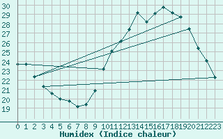 Courbe de l'humidex pour Toulouse-Blagnac (31)