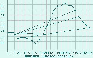 Courbe de l'humidex pour Montlimar (26)