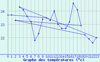 Courbe de tempratures pour Ste (34)