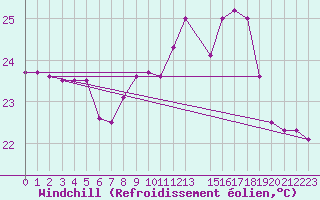 Courbe du refroidissement olien pour Cap Corse (2B)