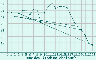 Courbe de l'humidex pour Delemont