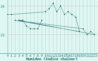 Courbe de l'humidex pour Leucate (11)