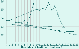 Courbe de l'humidex pour Cabo Peas