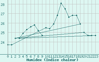 Courbe de l'humidex pour Vannes-Sn (56)