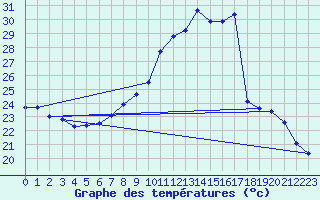 Courbe de tempratures pour Tamarite de Litera