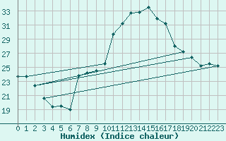 Courbe de l'humidex pour Ceuta