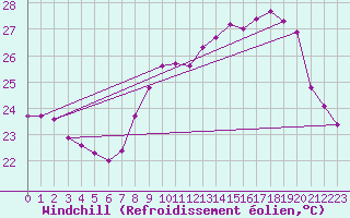Courbe du refroidissement olien pour Cap Pertusato (2A)