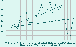 Courbe de l'humidex pour Cap Corse (2B)