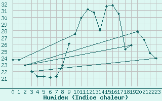 Courbe de l'humidex pour Saclas (91)