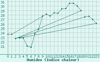 Courbe de l'humidex pour Toulon (83)