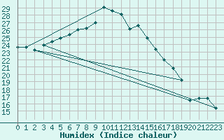 Courbe de l'humidex pour Terschelling Hoorn