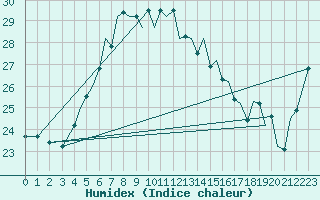 Courbe de l'humidex pour Akrotiri