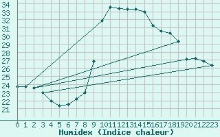 Courbe de l'humidex pour Cevio (Sw)