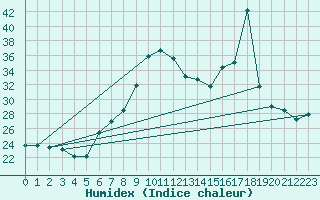 Courbe de l'humidex pour Trapani / Birgi