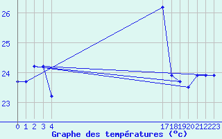 Courbe de tempratures pour le bateau BATFR20