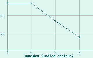 Courbe de l'humidex pour Kairouan