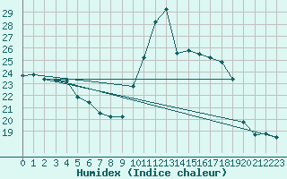 Courbe de l'humidex pour Crest (26)