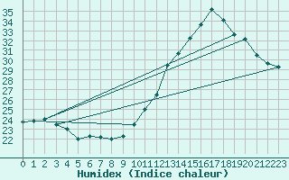 Courbe de l'humidex pour Rodez (12)