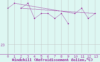 Courbe du refroidissement olien pour Frederick Reef